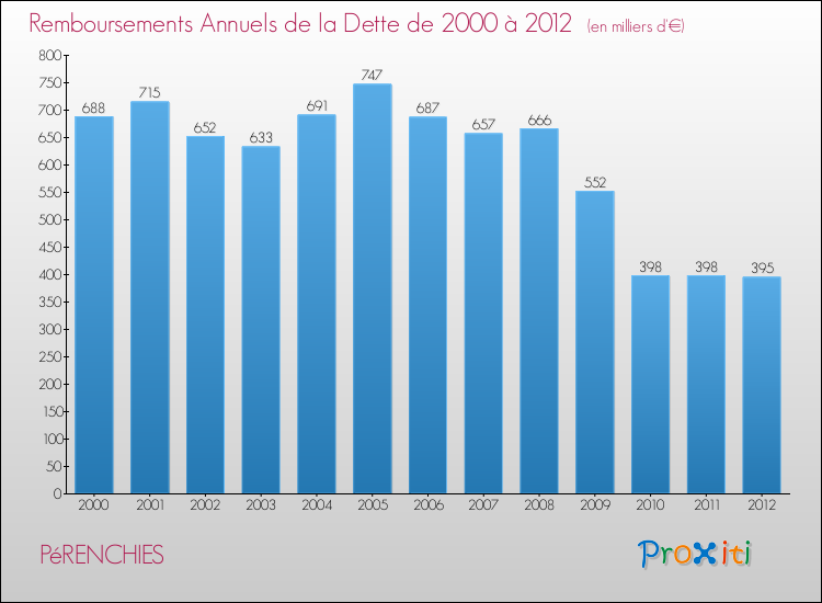 Evolution de l'annuité de la dette pour la commune de PéRENCHIES de 2000 à 2012 Annuités de la dette pour PéRENCHIES de 2000 à 2012