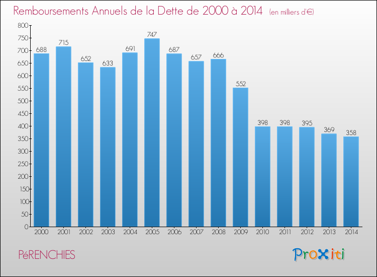 Evolution de l'annuité de la dette pour la commune de PéRENCHIES de 2000 à 2014 Annuités de la dette pour PéRENCHIES de 2000 à 2014