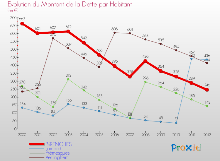 Evolution de la dette par habitant pour la commune de PéRENCHIES et les communes proches de 2000 à 2012 Comparaison de la dette par habitant pour PéRENCHIES et les communes voisines de 2000 à 2012