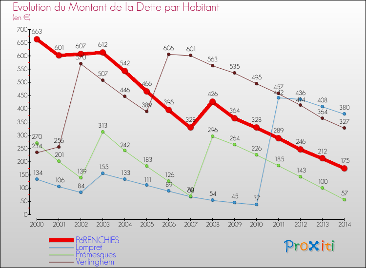 Evolution de la dette par habitant pour la commune de PéRENCHIES et les communes proches de 2000 à 2014 Comparaison de la dette par habitant pour PéRENCHIES et les communes voisines de 2000 à 2014