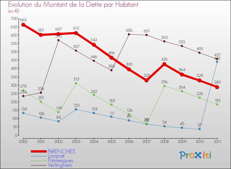 Evolution de la dette par habitant pour la commune de PéRENCHIES et les communes proches Comparaison de la dette par habitant pour PéRENCHIES et les communes voisines