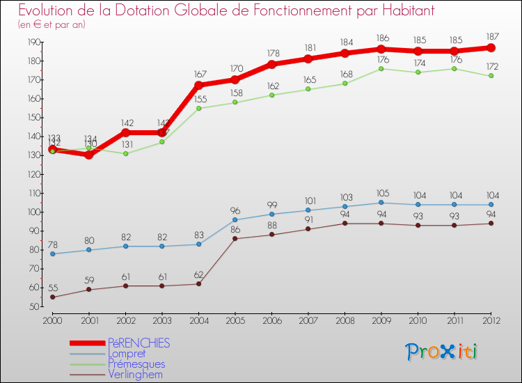 Evolution et montant de la dotation globale de fonctionnement par Habitant pour PéRENCHIES et les communes proches Comparaison des dotations globales de fonctionnement par habitant pour PéRENCHIES et les communes voisines