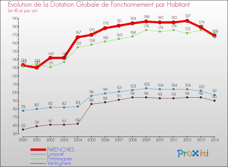 Evolution et montant de la dotation globale de fonctionnement par Habitant pour PéRENCHIES et les communes proches de 2000 à 2014. Comparaison des dotations globales de fonctionnement par habitant pour PéRENCHIES et les communes voisines de 2000 à 2014.