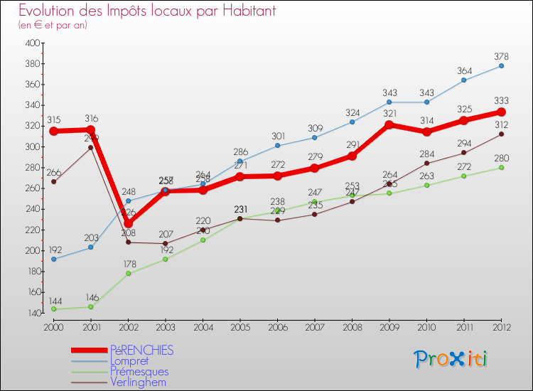 Evolution et montant des impôts locaux par Habitant pour PéRENCHIES et les communes proches Comparaison des impôts locaux par habitant pour PéRENCHIES et les communes voisines