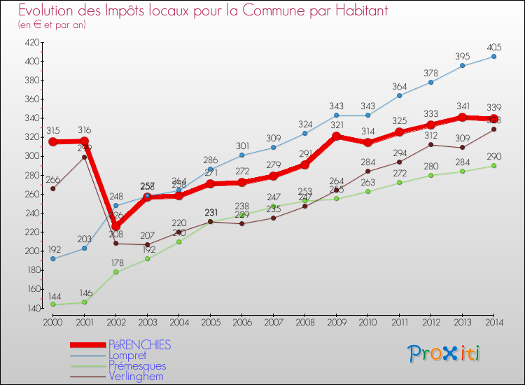 Evolution et montant des impôts locaux par Habitant pour PéRENCHIES et les communes proches de 2000 à 2014 Comparaison des impôts locaux par habitant pour PéRENCHIES et les communes voisines de 2000 à 2014