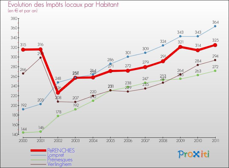 Evolution et montant des impôts locaux par Habitant pour PéRENCHIES et les communes proches Comparaison des impôts locaux par habitant pour PéRENCHIES et les communes voisines