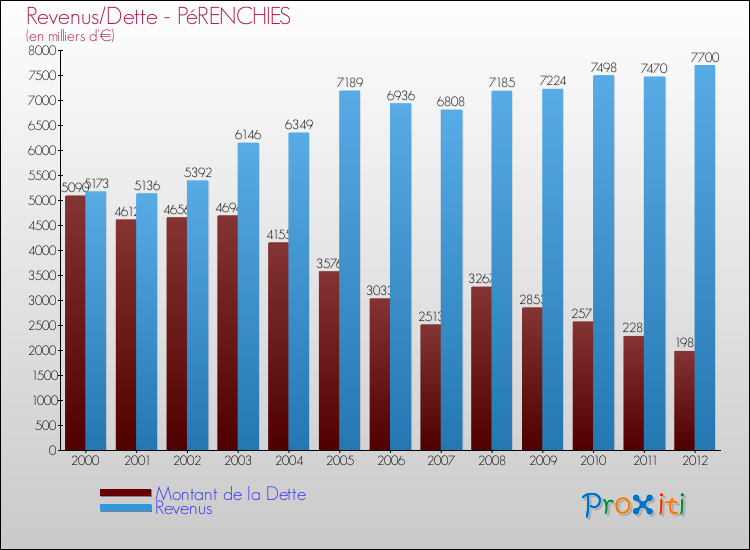 Evolution comparée de la dette et des revenus pour la commune de PéRENCHIES de 2000 à 2012 Comparaison de la dette et des revenus pour PéRENCHIES de 2000 à 2012