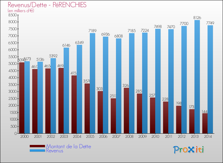 Evolution comparée de la dette et des revenus pour la commune de PéRENCHIES de 2000 à 2014 Comparaison de la dette et des revenus pour PéRENCHIES de 2000 à 2014