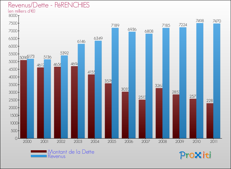 Evolution comparée de la dette et des revenus pour la commune de PéRENCHIES de 2000 à 2011 Comparaison de la dette et des revenus pour PéRENCHIES de 2000 à 2011