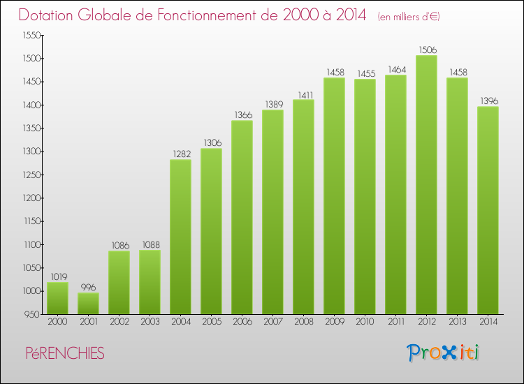 Evolution du montant de la Dotation Globale de Fonctionnement pour la commune de PéRENCHIES de 2000 à 2014 Evolution du montant de la Dotation Globale de Fonctionnement pour PéRENCHIES de 2000 à 2014