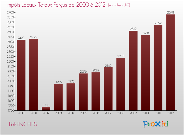 Evolution des Impôts Locaux pour la commune de PéRENCHIES de 2000 à 2012 Evolution des Impôts Locaux pour PéRENCHIES de 2000 à 2012