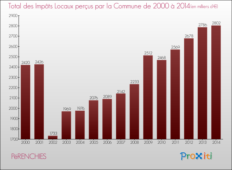 Evolution des Impôts Locaux pour la commune de PéRENCHIES de 2000 à 2014 Evolution des Impôts Locaux pour PéRENCHIES de 2000 à 2014