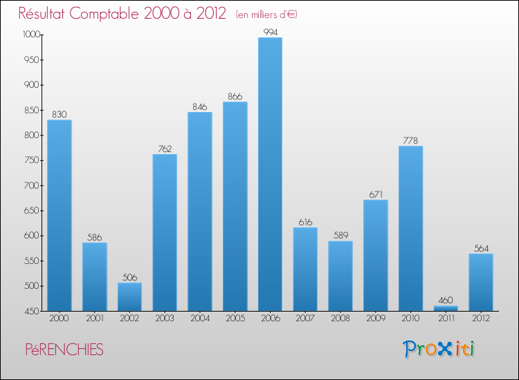 Evolution du résultat comptable pour la commune de PéRENCHIES de 2000 à 2012 Evolution du résultat comptable pour PéRENCHIES de 2000 à 2012