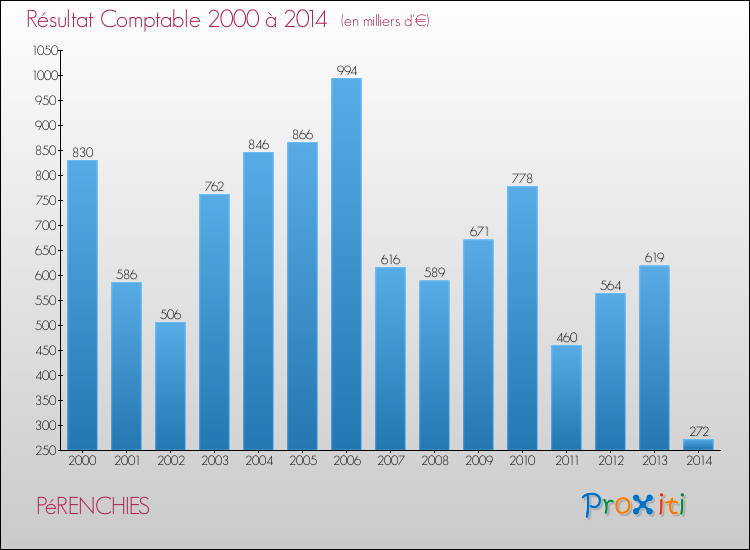Evolution du résultat comptable pour la commune de PéRENCHIES de 2000 à 2014 Evolution du résultat comptable pour PéRENCHIES de 2000 à 2014