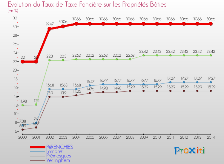 Evolution du taux de la taxe foncière sur le bati pour PéRENCHIES et les communes proches de 2000 à 2014 Comparaison des taux de taxe foncière sur le bati pour PéRENCHIES et les communes voisines de 2000 à 2014