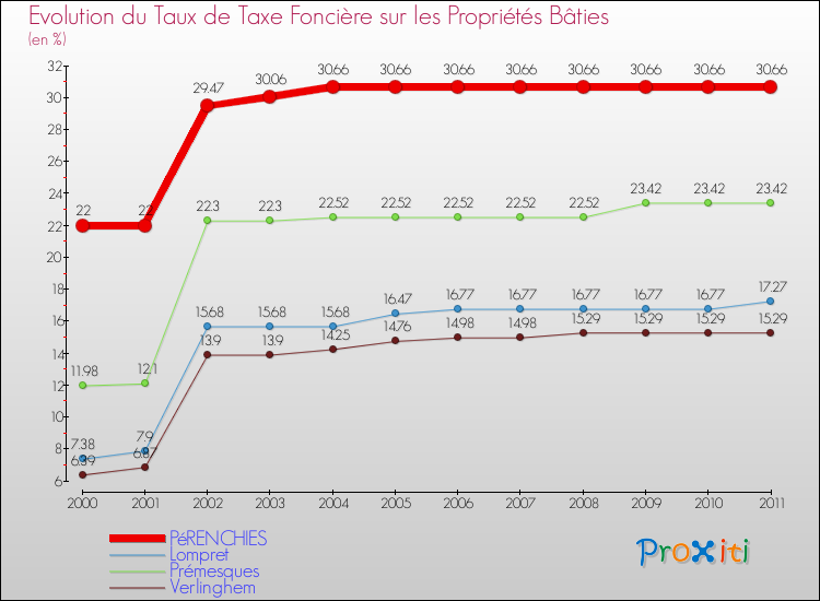 Evolution du taux de la taxe foncière sur le bati pour PéRENCHIES et les communes proches Comparaison des taux de taxe foncière sur le bati pour PéRENCHIES et les communes voisines