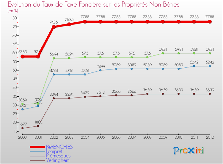 Evolution du taux de la taxe foncière sur les immeubles et terrains non batis pour PéRENCHIES et les communes proches de 2000 à 2012 Comparaison des taux de la taxe foncière sur les immeubles et terrains non batis pour PéRENCHIES et les communes voisines de 2000 à 2012