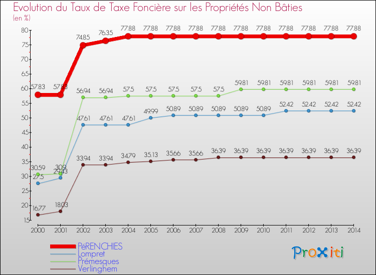 Evolution du taux de la taxe foncière sur les immeubles et terrains non batis pour PéRENCHIES et les communes proches de 2000 à 2014 Comparaison des taux de la taxe foncière sur les immeubles et terrains non batis pour PéRENCHIES et les communes voisines de 2000 à 2014