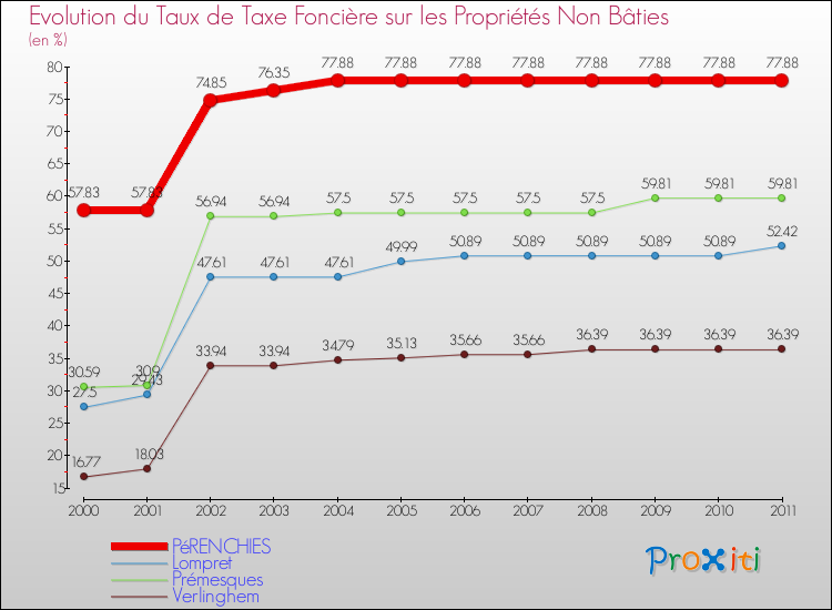 Evolution du taux de la taxe foncière sur les immeubles et terrains non batis pour PéRENCHIES et les communes proches Comparaison des taux de la taxe foncière sur les immeubles et terrains non batis pour PéRENCHIES et les communes voisines
