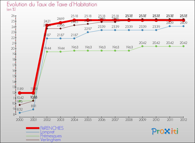 Evolution du taux de la taxe d'habitation pour PéRENCHIES et les communes proches Comparaison des taux de la taxe d'habitation pour PéRENCHIES et les communes voisines