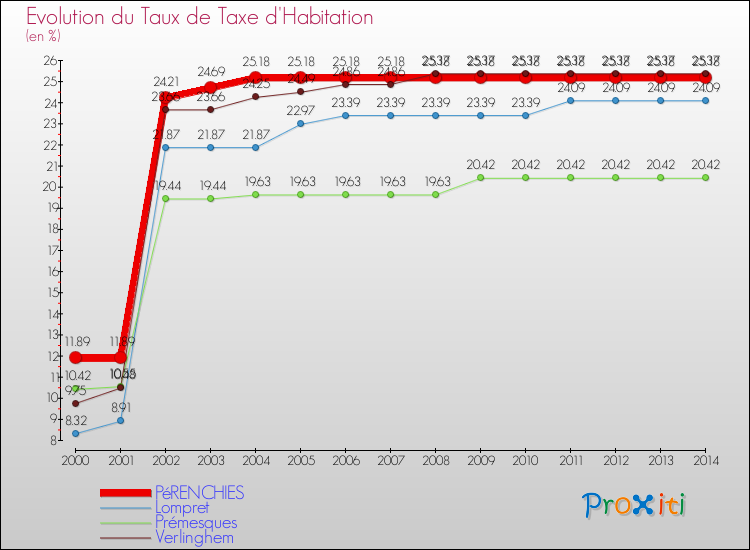 Evolution du taux de la taxe d'habitation pour PéRENCHIES et les communes proches de 2000 à 2014 Comparaison des taux de la taxe d'habitation pour PéRENCHIES et les communes voisines de 2000 à 2014