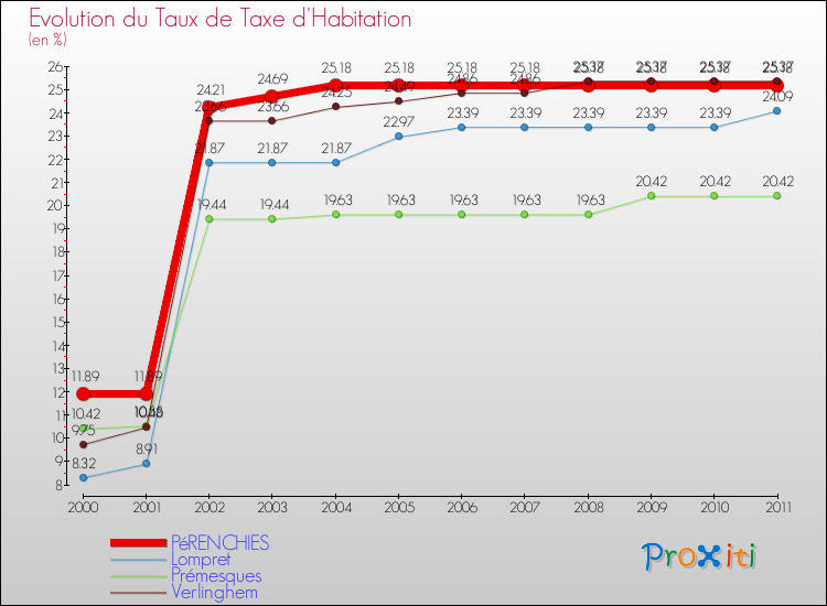 Evolution du taux de la taxe d'habitation pour PéRENCHIES et les communes proches Comparaison des taux de la taxe d'habitation pour PéRENCHIES et les communes voisines