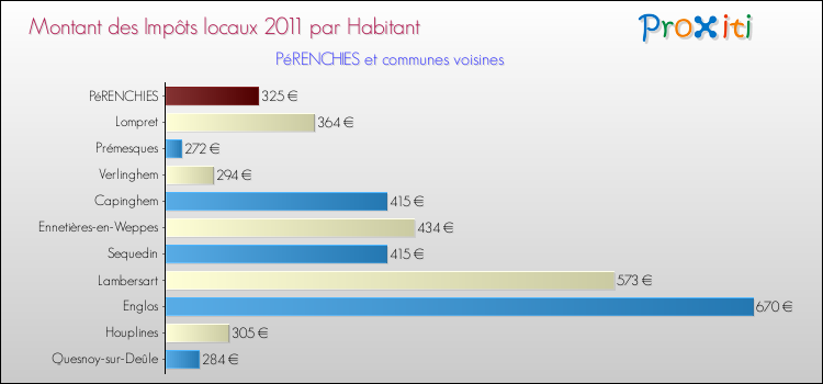 Montant des impôts locaux par Habitant pour PéRENCHIES et les communes proches Comparaison des impôts locaux par habitant pour PéRENCHIES et les communes voisines