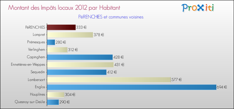 Montant des impôts locaux par Habitant pour PéRENCHIES et les communes proches Comparaison des impôts locaux par habitant pour PéRENCHIES et les communes voisines