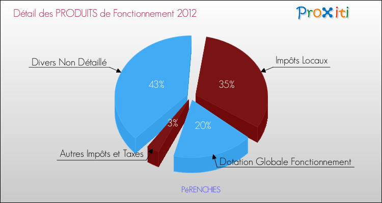 Décomposition du Budget de Fonctionnement 2012 de la commune de PéRENCHIES Budget de Fonctionnement 2012 pour la commune de PéRENCHIES
