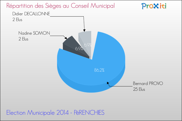 Répartition des élus au conseil municipal entre les listes à l'issue du 1er Tour des Elections Municipales 2014 de la commune de PéRENCHIES Elections Municipales 2014 - Répartition des élus au conseil municipal entre les listes à l'issue du 1er Tour pour la commune de PéRENCHIES