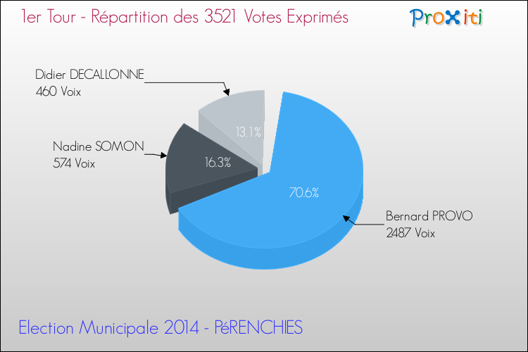 Répartition des votes exprimés au 1er Tour des Elections Municipales 2014 de la commune de PéRENCHIES Elections Municipales 2014 - Répartition des votes exprimés au 1er Tour pour la commune de PéRENCHIES