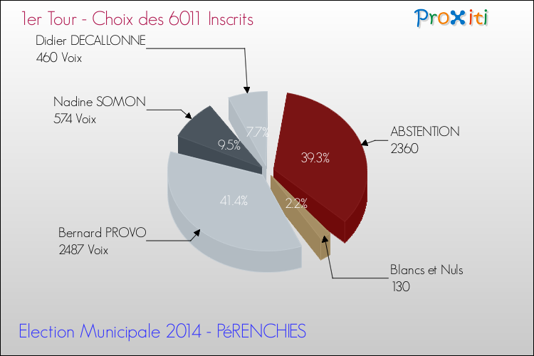 Résultats par rapport aux inscrits au 1er Tour des Elections Municipales 2014 de la commune de PéRENCHIES Elections Municipales 2014 - Résultats par rapport aux inscrits au 1er Tour pour la commune de PéRENCHIES