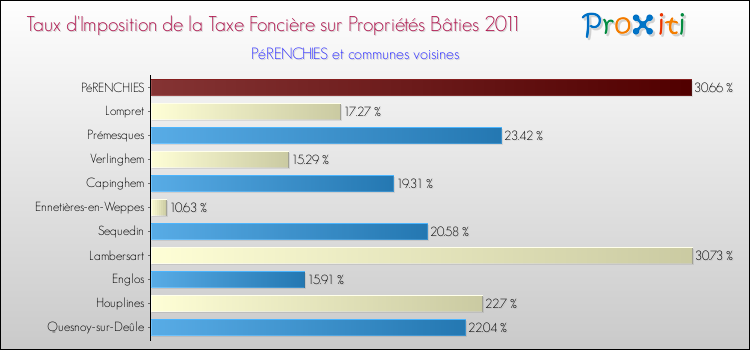 Taux d'imposition de la taxe foncière sur le bati 2011 pour PéRENCHIES et les communes proches Comparaison des taux d'imposition de la taxe foncière sur le bati 2011 pour PéRENCHIES et les communes voisines
