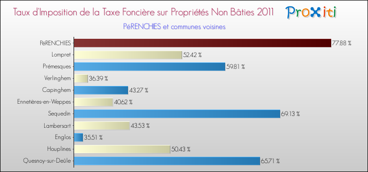 Taux d'imposition de la taxe foncière sur les immeubles et terrains non batis 2011 pour PéRENCHIES et les communes proches Comparaison des taux d'imposition de la taxe foncière sur les immeubles et terrains non batis 2011 pour PéRENCHIES et les communes voisines