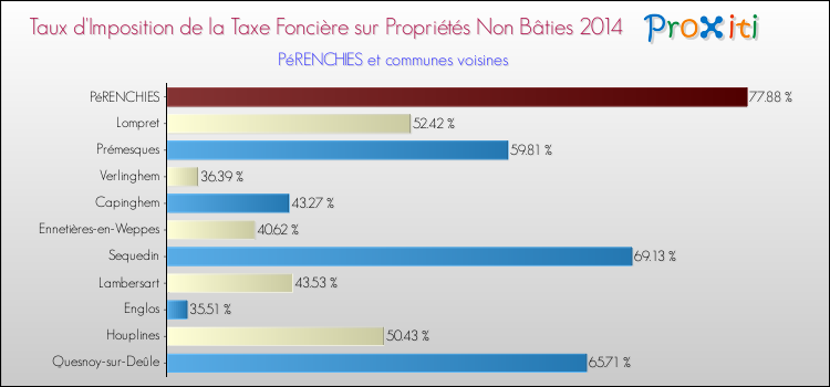 Taux d'imposition de la taxe foncière sur les immeubles et terrains non batis 2014 pour PéRENCHIES et les communes proches Comparaison des taux d'imposition de la taxe foncière sur les immeubles et terrains non batis 2014 pour PéRENCHIES et les communes voisines