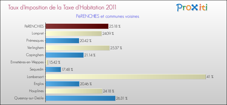 Taux d'imposition de la taxe d'habitation 2011 pour PéRENCHIES et les communes proches Comparaison des taux d'imposition de la taxe d'habitation 2011 pour PéRENCHIES et les communes voisines