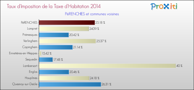 Taux d'imposition de la taxe d'habitation 2014 pour PéRENCHIES et les communes proches Comparaison des taux d'imposition de la taxe d'habitation 2014 pour PéRENCHIES et les communes voisines