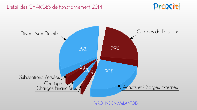 Décomposition des Charges de Fonctionnement 2014 de la commune de PéRONNE-EN-MéLANTOIS Charges de Fonctionnement 2014 pour la commune de PéRONNE-EN-MéLANTOIS