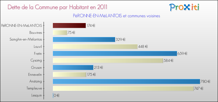Dette par habitant de la commune en 2011 pour PéRONNE-EN-MéLANTOIS et les communes proches Comparaison de la dette par habitant de la commune en 2011 pour PéRONNE-EN-MéLANTOIS et les communes voisines