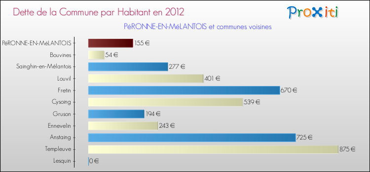 Dette par habitant de la commune en 2012 pour PéRONNE-EN-MéLANTOIS et les communes proches Comparaison de la dette par habitant de la commune en 2012 pour PéRONNE-EN-MéLANTOIS et les communes voisines