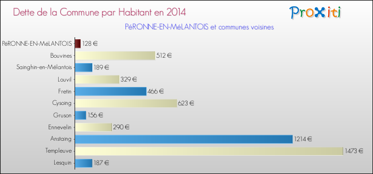 Dette par habitant de la commune en 2014 pour PéRONNE-EN-MéLANTOIS et les communes proches Comparaison de la dette par habitant de la commune en 2014 pour PéRONNE-EN-MéLANTOIS et les communes voisines