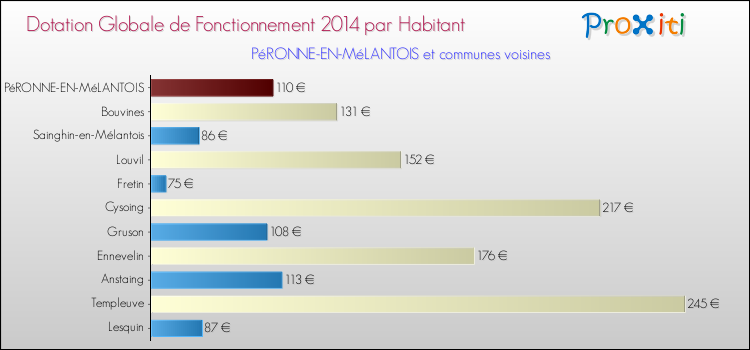 Montant des dotations globales de fonctionnement DGF par Habitant pour PéRONNE-EN-MéLANTOIS et les communes proches en 2014. Comparaison des des dotations globales de fonctionnement DGF par habitant pour PéRONNE-EN-MéLANTOIS et les communes voisines en 2014.