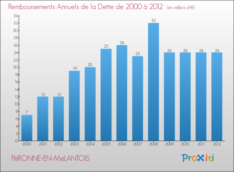 Evolution de l'annuité de la dette pour la commune de PéRONNE-EN-MéLANTOIS de 2000 à 2012 Annuités de la dette pour PéRONNE-EN-MéLANTOIS de 2000 à 2012