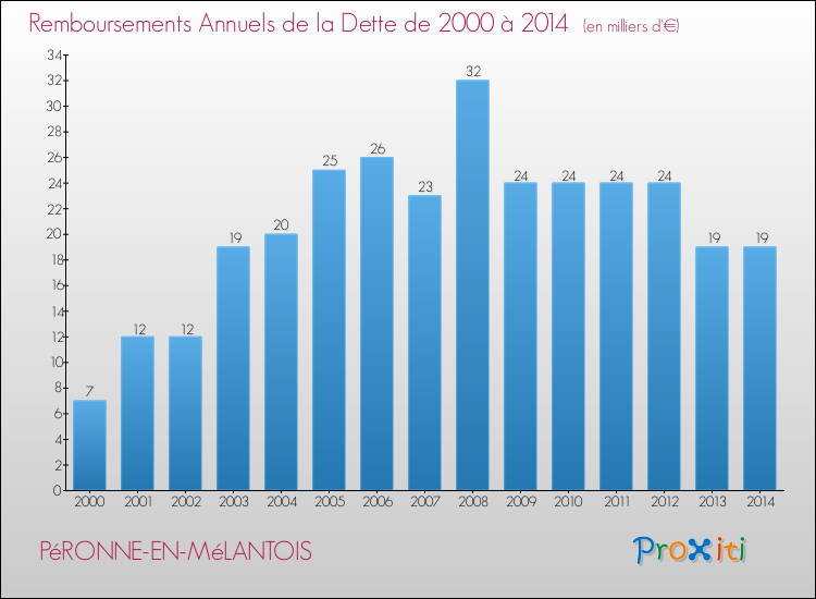 Evolution de l'annuité de la dette pour la commune de PéRONNE-EN-MéLANTOIS de 2000 à 2014 Annuités de la dette pour PéRONNE-EN-MéLANTOIS de 2000 à 2014