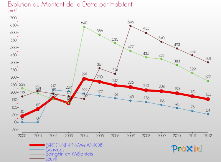 Evolution de la dette par habitant pour la commune de PéRONNE-EN-MéLANTOIS et les communes proches de 2000 à 2012 Comparaison de la dette par habitant pour PéRONNE-EN-MéLANTOIS et les communes voisines de 2000 à 2012