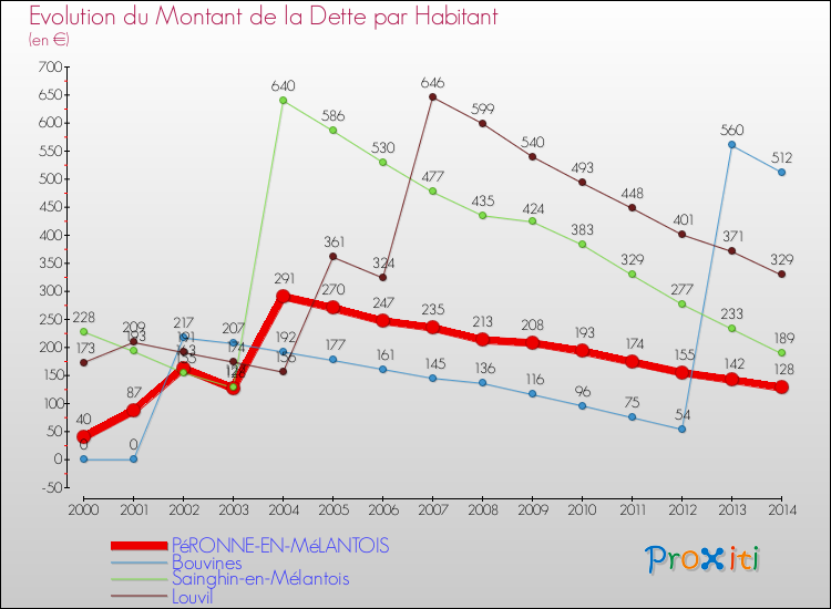 Evolution de la dette par habitant pour la commune de PéRONNE-EN-MéLANTOIS et les communes proches de 2000 à 2014 Comparaison de la dette par habitant pour PéRONNE-EN-MéLANTOIS et les communes voisines de 2000 à 2014