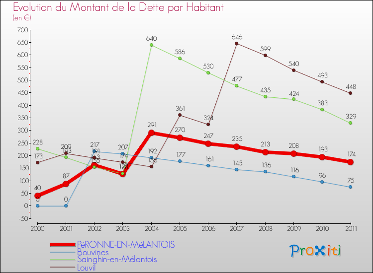 Evolution de la dette par habitant pour la commune de PéRONNE-EN-MéLANTOIS et les communes proches Comparaison de la dette par habitant pour PéRONNE-EN-MéLANTOIS et les communes voisines