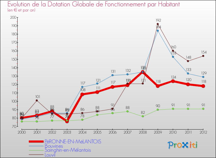 Evolution et montant de la dotation globale de fonctionnement par Habitant pour PéRONNE-EN-MéLANTOIS et les communes proches Comparaison des dotations globales de fonctionnement par habitant pour PéRONNE-EN-MéLANTOIS et les communes voisines