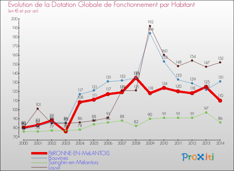 Evolution et montant de la dotation globale de fonctionnement par Habitant pour PéRONNE-EN-MéLANTOIS et les communes proches de 2000 à 2014. Comparaison des dotations globales de fonctionnement par habitant pour PéRONNE-EN-MéLANTOIS et les communes voisines de 2000 à 2014.