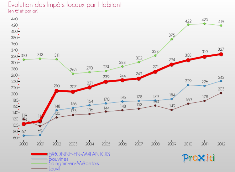 Evolution et montant des impôts locaux par Habitant pour PéRONNE-EN-MéLANTOIS et les communes proches Comparaison des impôts locaux par habitant pour PéRONNE-EN-MéLANTOIS et les communes voisines